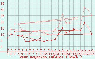 Courbe de la force du vent pour Dieppe (76)