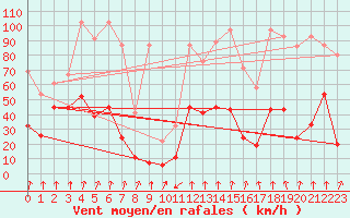 Courbe de la force du vent pour Les Attelas