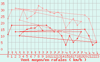 Courbe de la force du vent pour Cambrai / Epinoy (62)