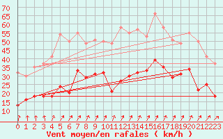 Courbe de la force du vent pour Schmuecke