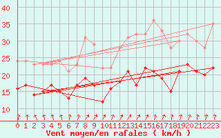 Courbe de la force du vent pour Hoherodskopf-Vogelsberg