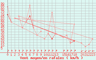 Courbe de la force du vent pour Krakenes