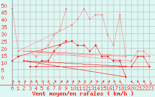 Courbe de la force du vent pour Fribourg (All)