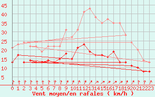 Courbe de la force du vent pour Dunkerque (59)