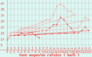 Courbe de la force du vent pour Metz-Nancy-Lorraine (57)