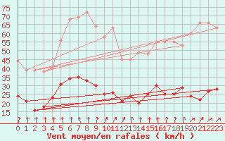 Courbe de la force du vent pour Langres (52) 