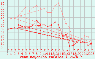 Courbe de la force du vent pour Saint-Quentin (02)