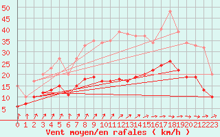 Courbe de la force du vent pour Nantes (44)