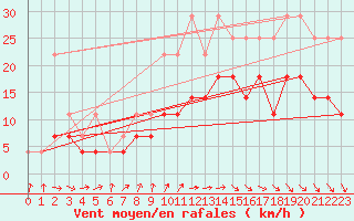 Courbe de la force du vent pour Anvers (Be)