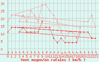Courbe de la force du vent pour Vaasa Klemettila