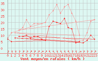 Courbe de la force du vent pour Chambry / Aix-Les-Bains (73)