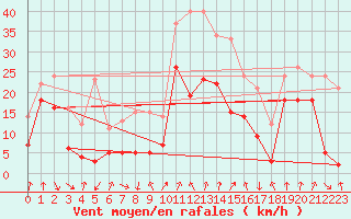 Courbe de la force du vent pour Cap Bar (66)
