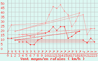 Courbe de la force du vent pour Dax (40)