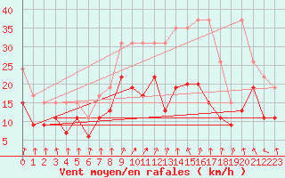 Courbe de la force du vent pour Saint-Quentin (02)