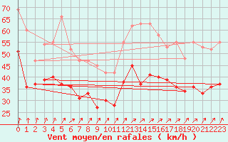 Courbe de la force du vent pour Ouessant (29)