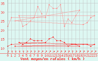 Courbe de la force du vent pour Bad Salzuflen