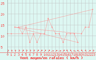 Courbe de la force du vent pour Casement Aerodrome