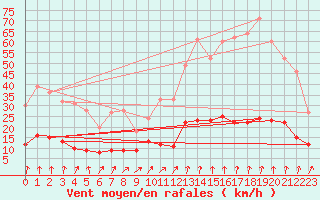 Courbe de la force du vent pour Berzme (07)