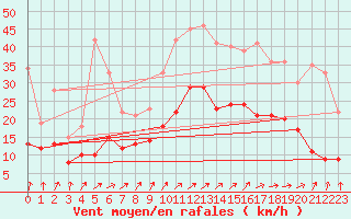 Courbe de la force du vent pour Roissy (95)