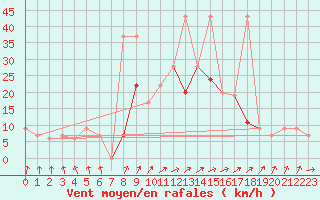 Courbe de la force du vent pour Mejrup