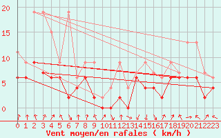 Courbe de la force du vent pour Berne Liebefeld (Sw)