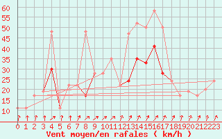 Courbe de la force du vent pour Manston (UK)