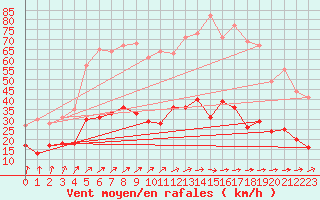 Courbe de la force du vent pour Langres (52) 