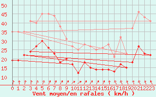 Courbe de la force du vent pour Dinard (35)