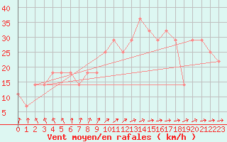 Courbe de la force du vent pour Angelholm