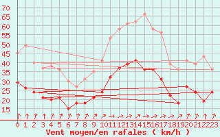 Courbe de la force du vent pour Caen (14)
