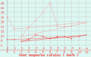 Courbe de la force du vent pour Beznau