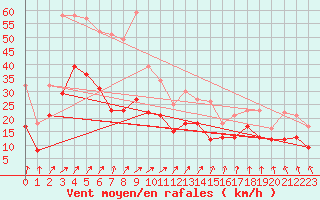 Courbe de la force du vent pour Troyes (10)