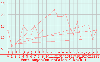 Courbe de la force du vent pour Almondsbury