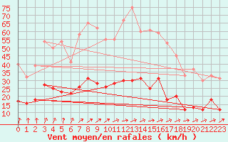 Courbe de la force du vent pour Le Touquet (62)