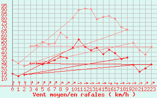 Courbe de la force du vent pour Le Bourget (93)