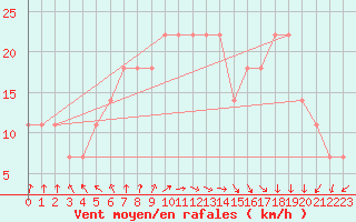 Courbe de la force du vent pour Inari Angeli