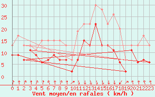 Courbe de la force du vent pour Calvi (2B)