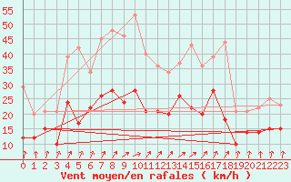 Courbe de la force du vent pour Chteauroux (36)