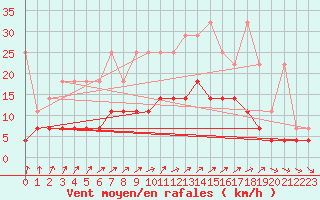 Courbe de la force du vent pour Bad Salzuflen
