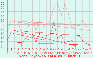 Courbe de la force du vent pour Clermont-Ferrand (63)