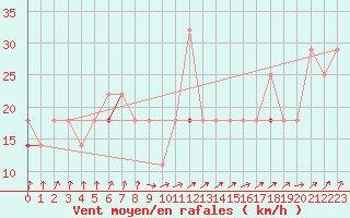 Courbe de la force du vent pour Buholmrasa Fyr