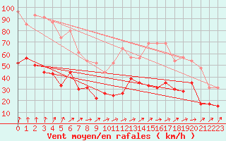 Courbe de la force du vent pour Rennes (35)