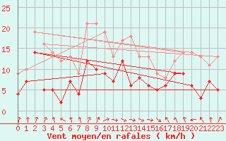 Courbe de la force du vent pour Chieming