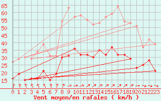 Courbe de la force du vent pour La Rochelle - Aerodrome (17)