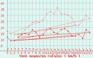 Courbe de la force du vent pour Chemnitz