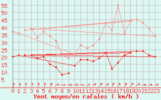 Courbe de la force du vent pour Tours (37)