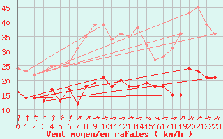 Courbe de la force du vent pour Dunkerque (59)