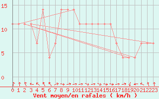 Courbe de la force du vent pour Kikinda