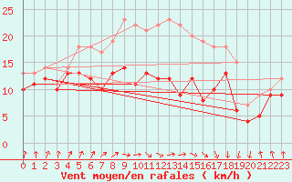 Courbe de la force du vent pour Chemnitz