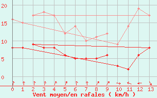 Courbe de la force du vent pour Saint-Gervais-d